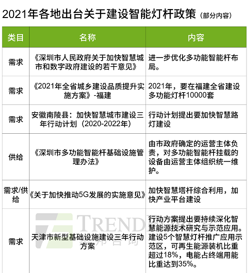 浅谈我国智慧路灯相关政策 智慧路灯